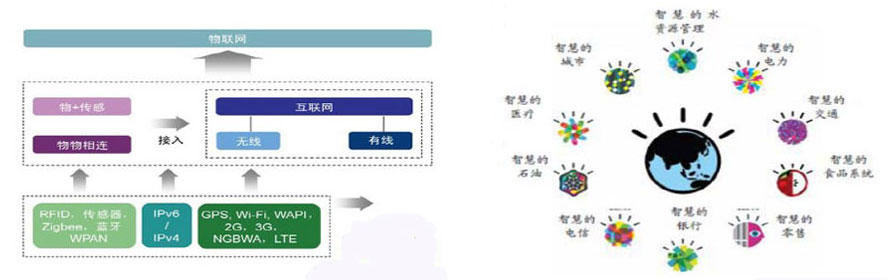 物聯(lián)網(wǎng)應用架構